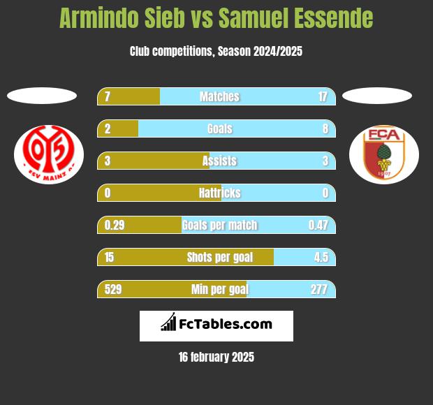 Armindo Sieb vs Samuel Essende h2h player stats