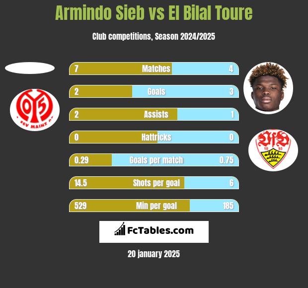 Armindo Sieb vs El Bilal Toure h2h player stats