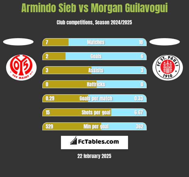 Armindo Sieb vs Morgan Guilavogui h2h player stats