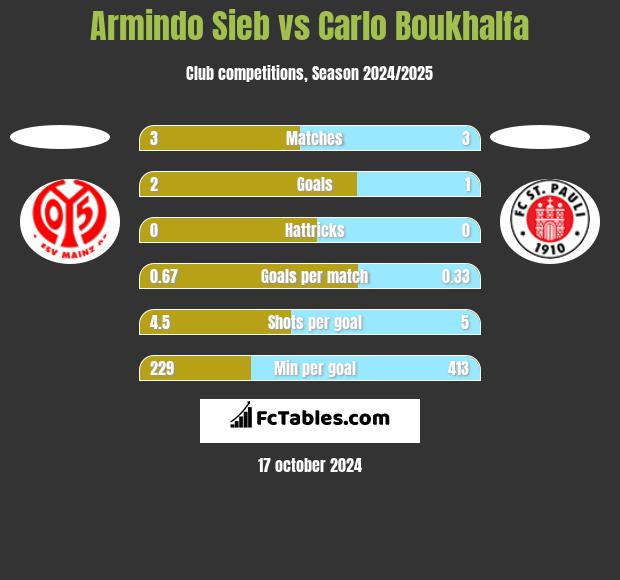 Armindo Sieb vs Carlo Boukhalfa h2h player stats