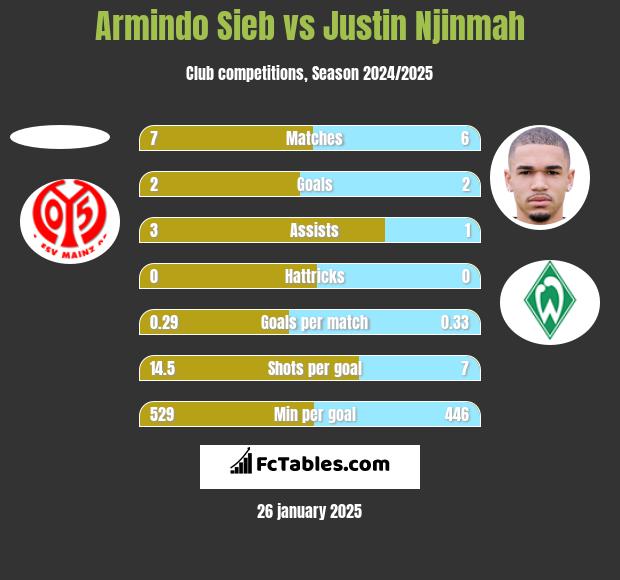 Armindo Sieb vs Justin Njinmah h2h player stats