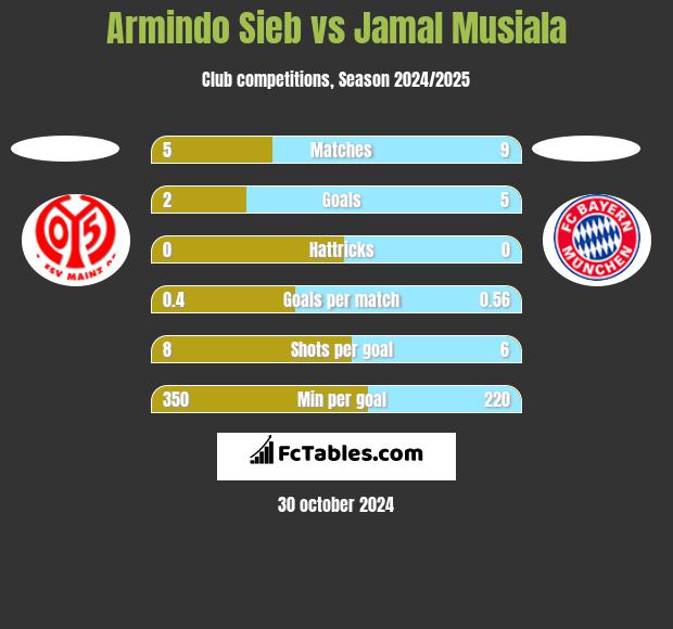 Armindo Sieb vs Jamal Musiala h2h player stats