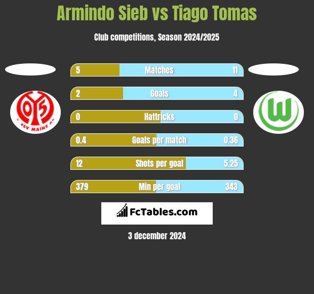 Armindo Sieb vs Tiago Tomas h2h player stats