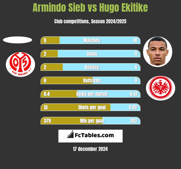 Armindo Sieb vs Hugo Ekitike h2h player stats