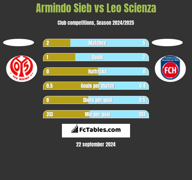 Armindo Sieb vs Leo Scienza h2h player stats