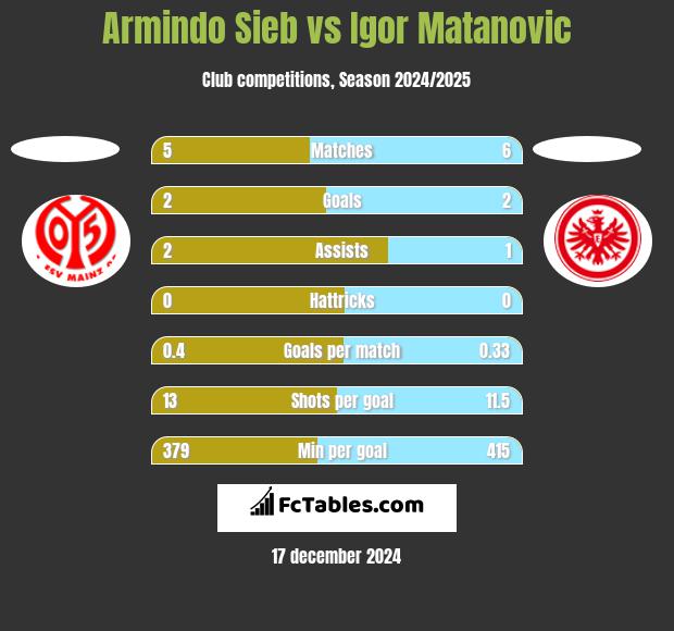 Armindo Sieb vs Igor Matanovic h2h player stats