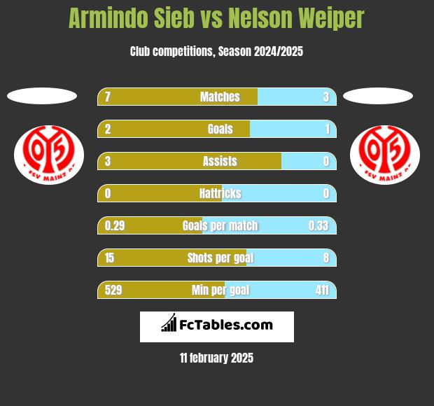 Armindo Sieb vs Nelson Weiper h2h player stats