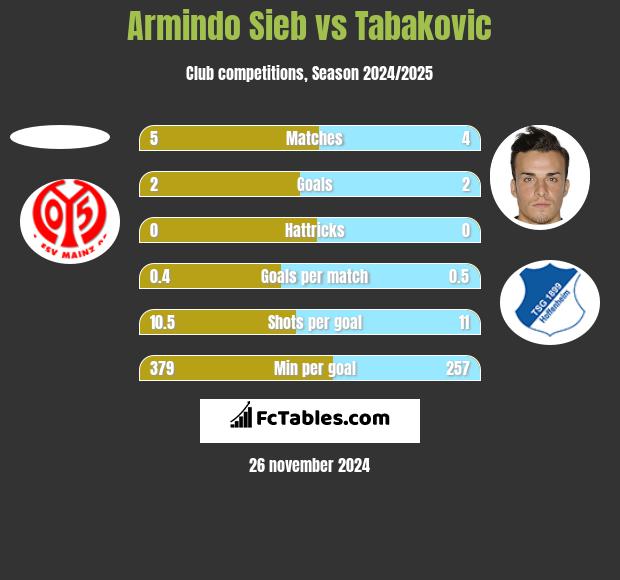 Armindo Sieb vs Tabakovic h2h player stats