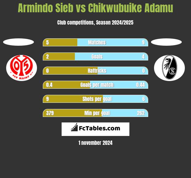 Armindo Sieb vs Chikwubuike Adamu h2h player stats