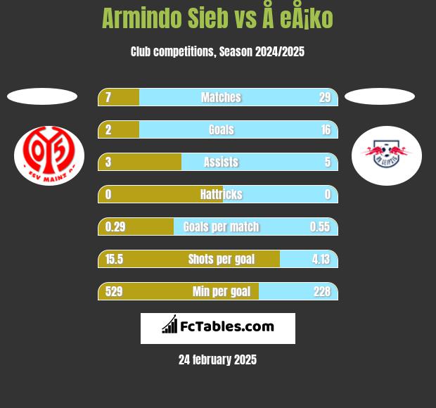 Armindo Sieb vs Å eÅ¡ko h2h player stats