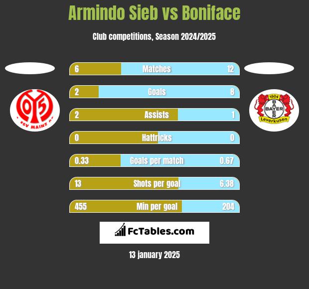 Armindo Sieb vs Boniface h2h player stats