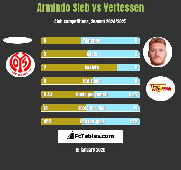 Armindo Sieb vs Vertessen h2h player stats