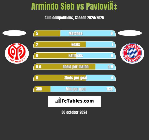 Armindo Sieb vs PavloviÄ‡ h2h player stats