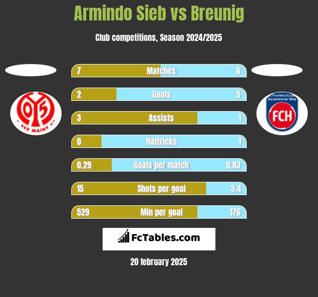 Armindo Sieb vs Breunig h2h player stats