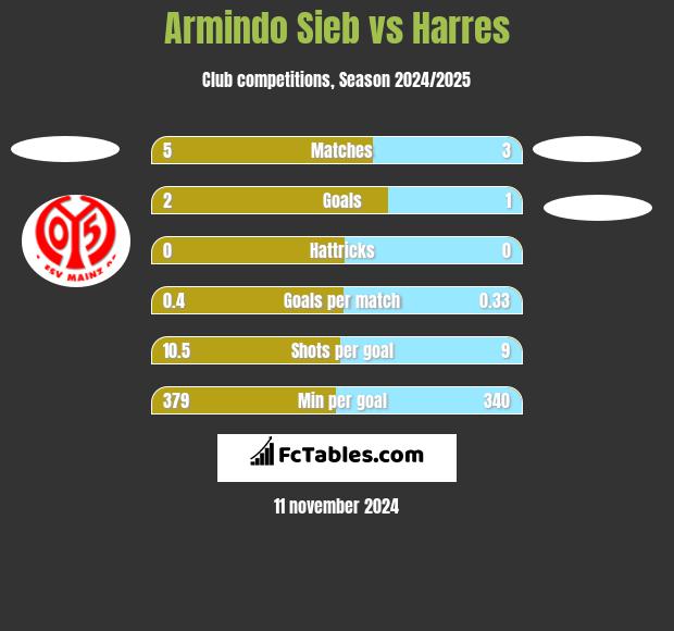 Armindo Sieb vs Harres h2h player stats