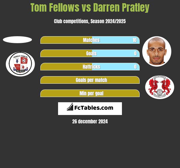 Tom Fellows vs Darren Pratley h2h player stats