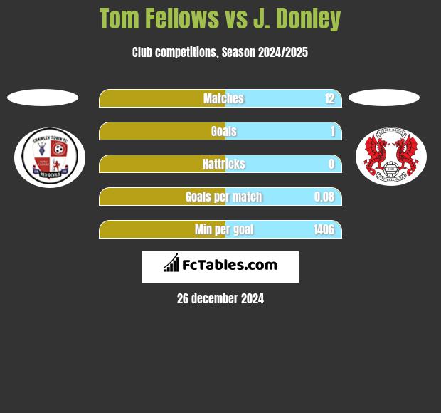 Tom Fellows vs J. Donley h2h player stats