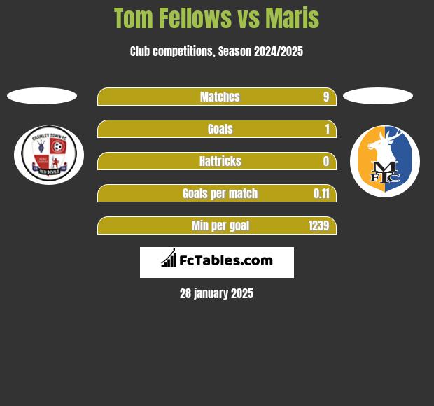 Tom Fellows vs Maris h2h player stats