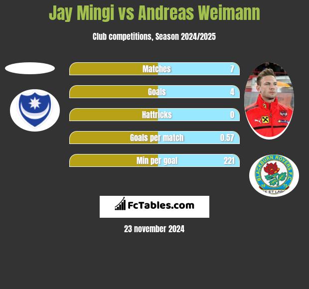 Jay Mingi vs Andreas Weimann h2h player stats