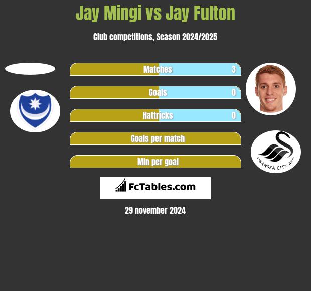 Jay Mingi vs Jay Fulton h2h player stats