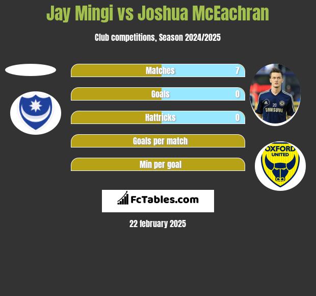 Jay Mingi vs Joshua McEachran h2h player stats