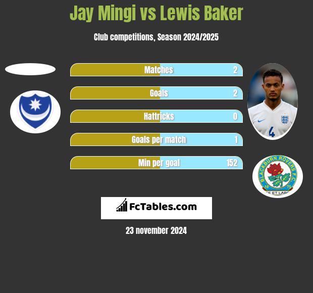 Jay Mingi vs Lewis Baker h2h player stats