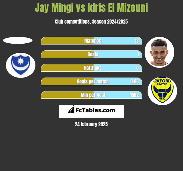 Jay Mingi vs Idris El Mizouni h2h player stats