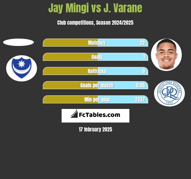 Jay Mingi vs J. Varane h2h player stats