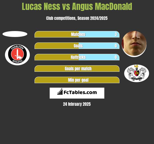 Lucas Ness vs Angus MacDonald h2h player stats