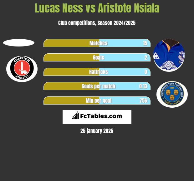 Lucas Ness vs Aristote Nsiala h2h player stats