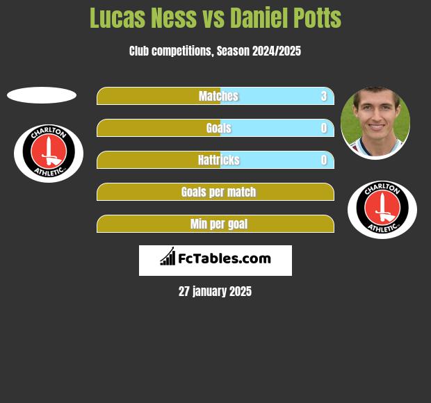 Lucas Ness vs Daniel Potts h2h player stats