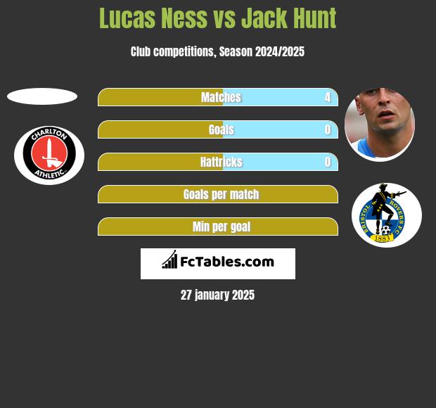 Lucas Ness vs Jack Hunt h2h player stats