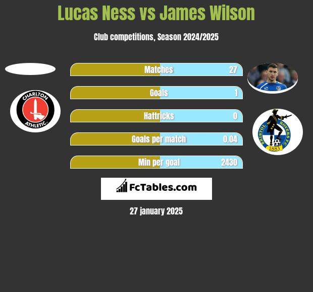 Lucas Ness vs James Wilson h2h player stats