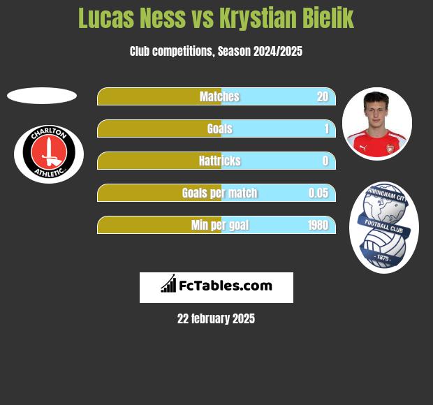 Lucas Ness vs Krystian Bielik h2h player stats