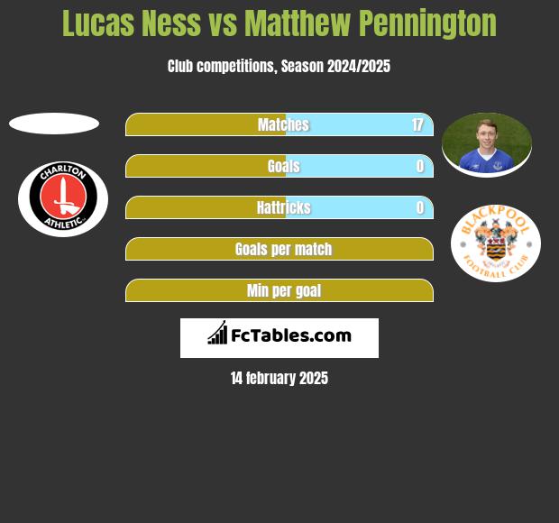 Lucas Ness vs Matthew Pennington h2h player stats