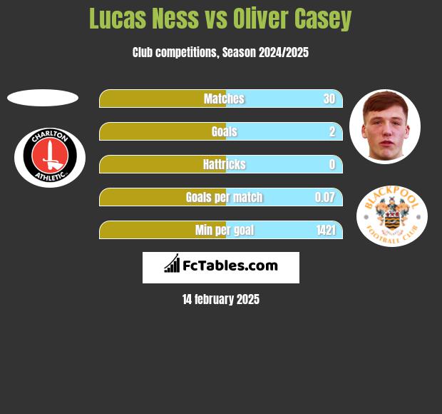 Lucas Ness vs Oliver Casey h2h player stats