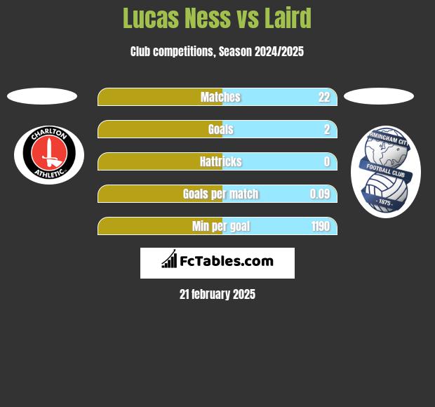 Lucas Ness vs Laird h2h player stats