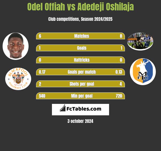 Odel Offiah vs Adedeji Oshilaja h2h player stats