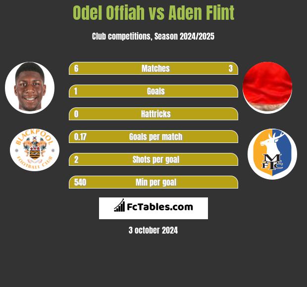 Odel Offiah vs Aden Flint h2h player stats