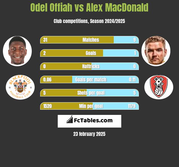 Odel Offiah vs Alex MacDonald h2h player stats