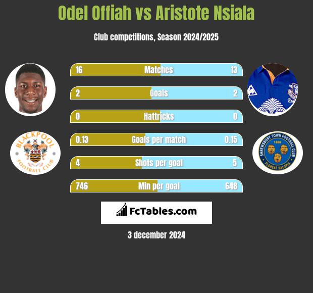 Odel Offiah vs Aristote Nsiala h2h player stats