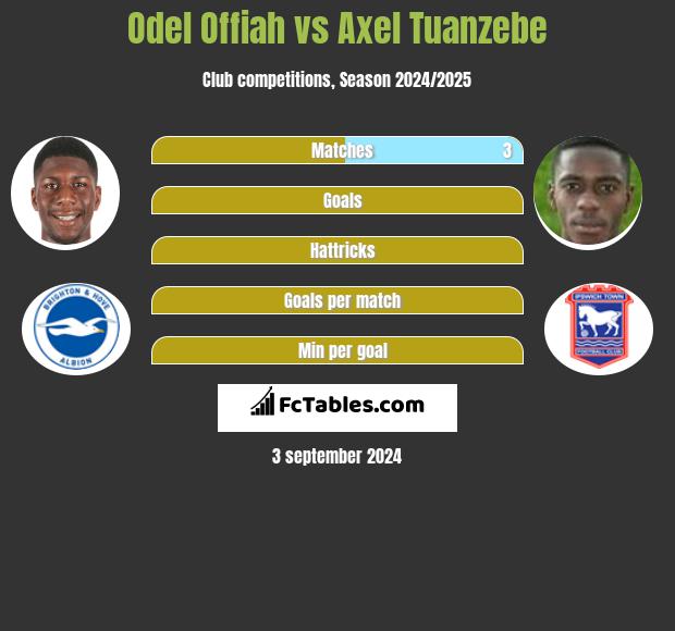 Odel Offiah vs Axel Tuanzebe h2h player stats