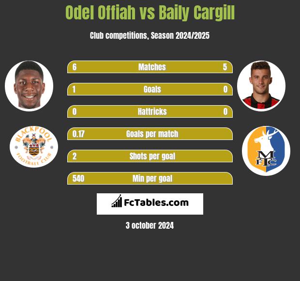 Odel Offiah vs Baily Cargill h2h player stats