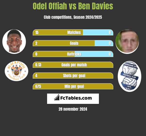 Odel Offiah vs Ben Davies h2h player stats