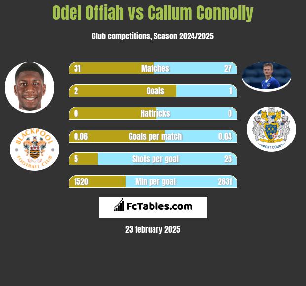 Odel Offiah vs Callum Connolly h2h player stats