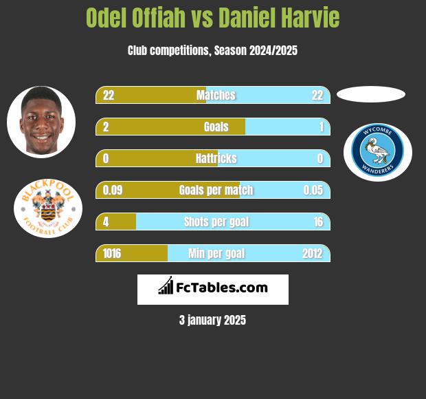 Odel Offiah vs Daniel Harvie h2h player stats