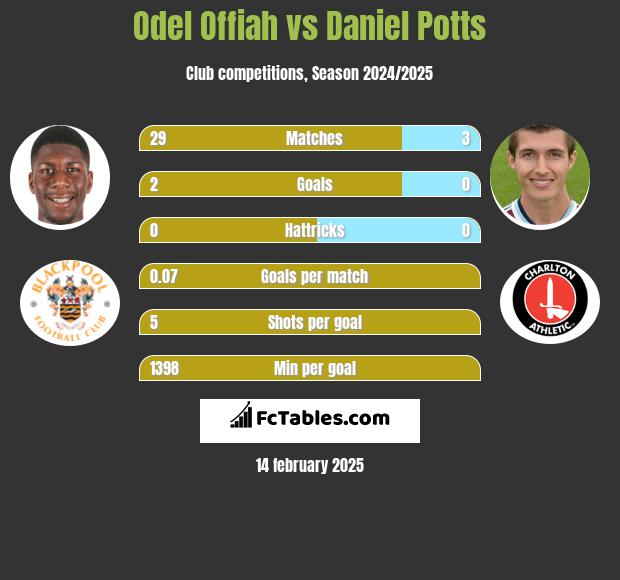 Odel Offiah vs Daniel Potts h2h player stats