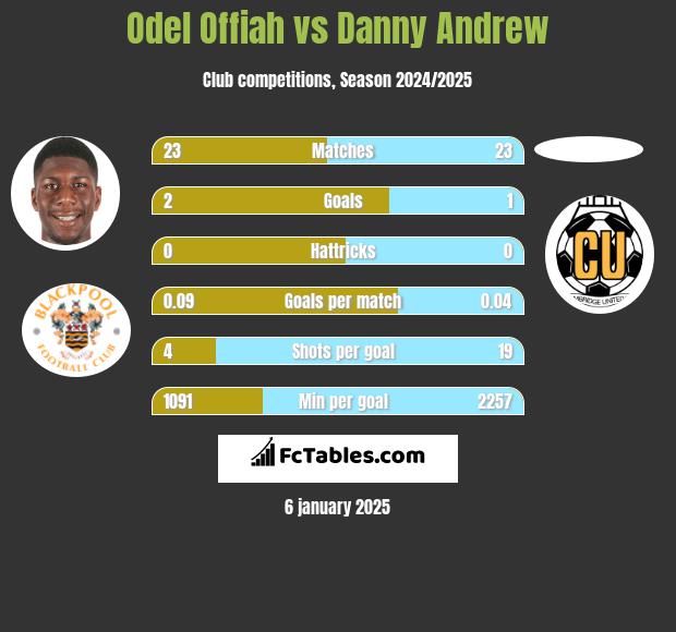 Odel Offiah vs Danny Andrew h2h player stats