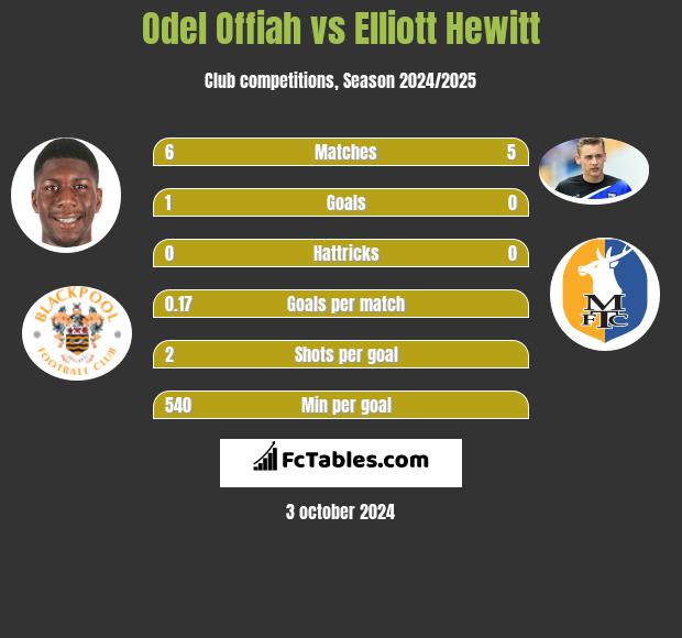 Odel Offiah vs Elliott Hewitt h2h player stats