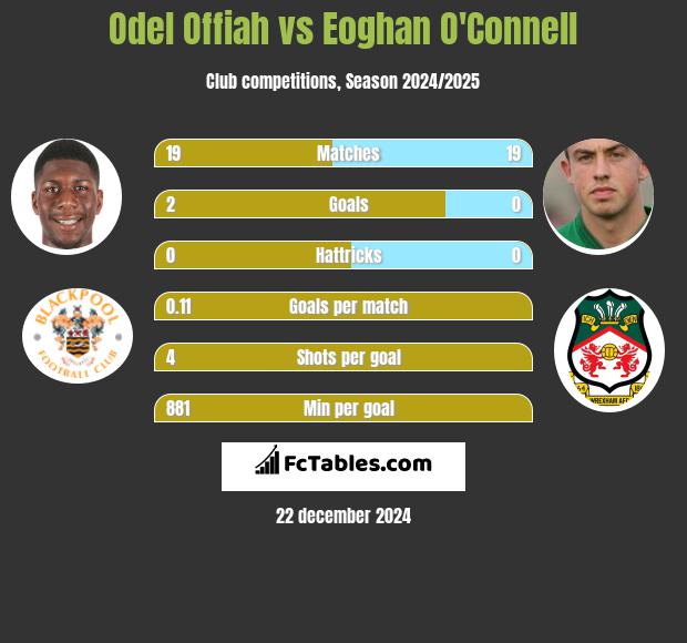 Odel Offiah vs Eoghan O'Connell h2h player stats